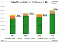 Entwicklung Produktionsmengen Trockengr&uuml;n 2018-2021